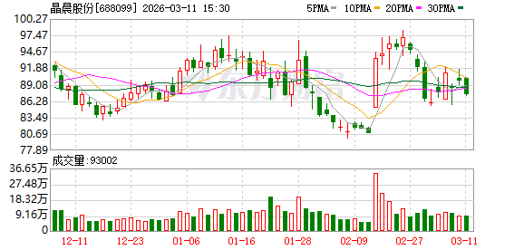 晶晨股份：公司将积极应对各类风险，全力以赴实现业绩目标