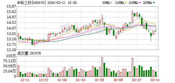 中科三环：公司持续关注原材料价格变动情况