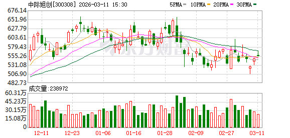 中际旭创发生2笔大宗交易 合计成交1952.47万元