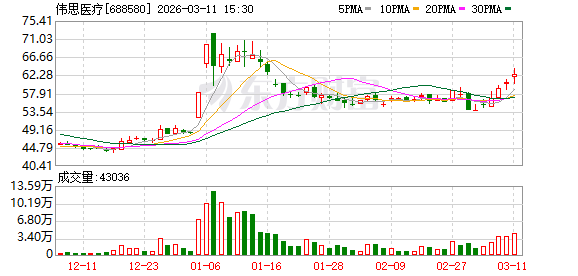伟思医疗现4笔大宗交易 总成交金额1253.01万元