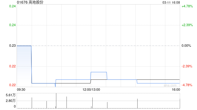 高地股份拟溢价约4.55%配售最多466.54万股 净筹约96万港元