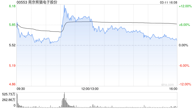 南京熊猫电子股份获Barclays PLC增持1532万股 每股作价约5.31港元