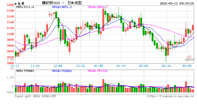中信建投期货：3月12日黑色系早报