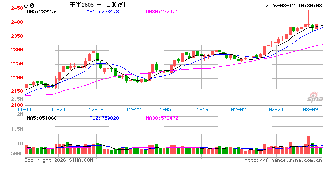 中信建投期货：3月12日农产品早报