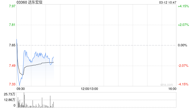 国金证券：维持远东宏信“买入”评级 分红率提升至61%