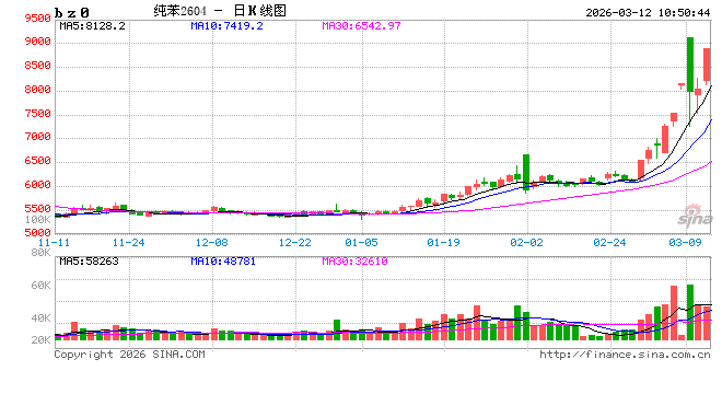 快讯：苯乙烯、纯苯、乙二醇主力合约再度触及涨停