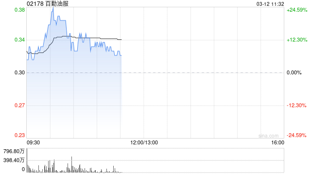 部分油气股早盘走高 百勤油服大涨超19%山东墨龙涨超13%