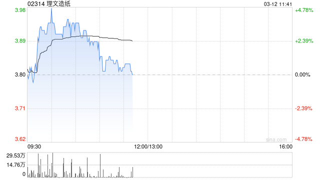 理文造纸盘中涨超3% 花旗将其目标价从4.2港元升至4.3港元