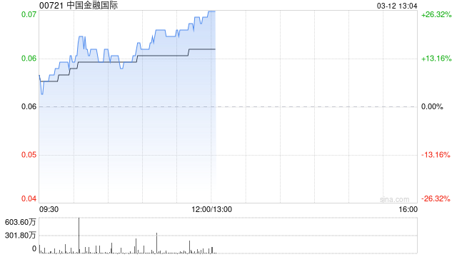 中国金融国际午前涨逾23% 发行新股引入范式智能