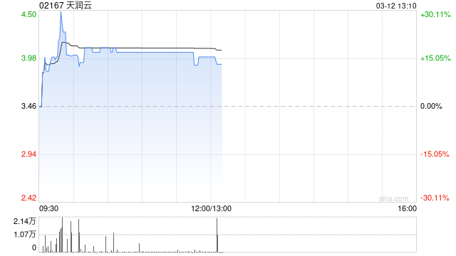 天润云午前涨超17% 预计去年净利润同比增长约60%至90%