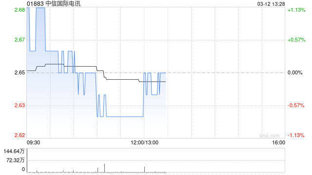 中信国际电讯发布年度业绩 股东应占溢利9.2亿港元同比增长1.1%