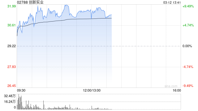创新实业午后涨超8%创新高 本周股价累计涨超30%