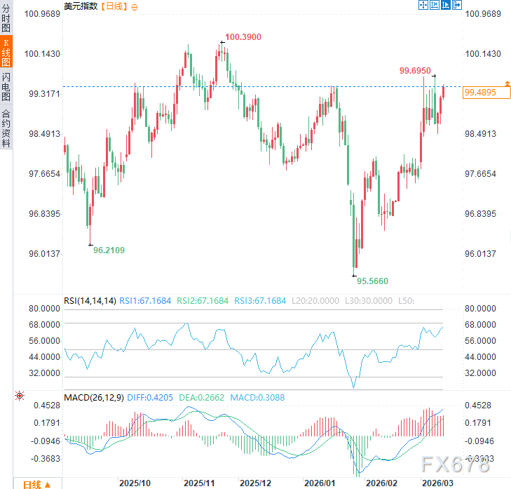 油价要炸、贸易战重启、VIX飙升，美元竟成赢家？