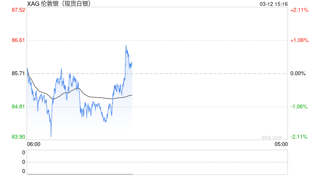 BMI预测2026白银均价飙升至93美元/盎司 投资需求强势抵消太阳能珠宝疲软