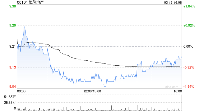 小摩：升恒隆地产租户销售额预测 目标价12港元 重申首选股之列
