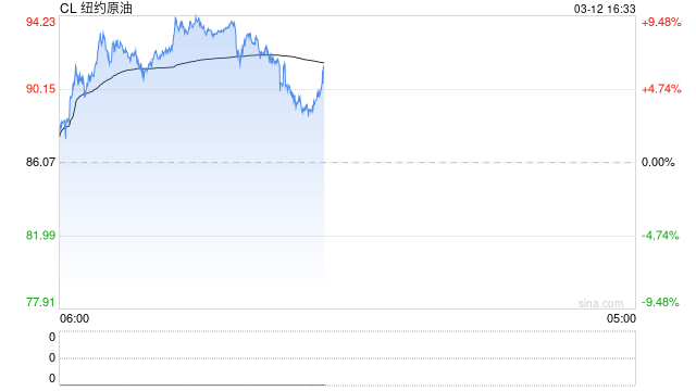 国泰君安期货：IEA超大规模释储，原油为何不跌反涨？