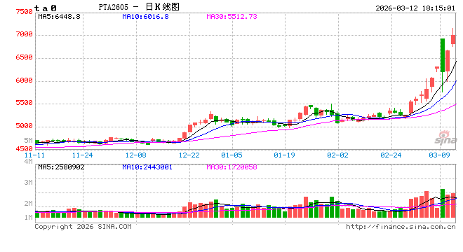 光大期货0312热点追踪：涨停后又开板，PTA还能涨多久？