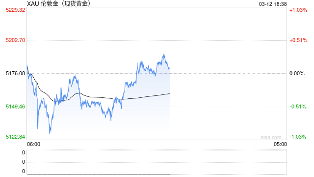 战火未平关税风波又起？强势美元令黄金承压