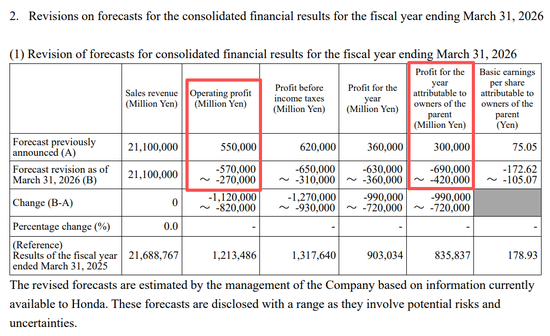 突发爆雷！刚刚，万亿巨头本田汽车“崩了” 取消部分纯电动车型 预计产生巨额损失