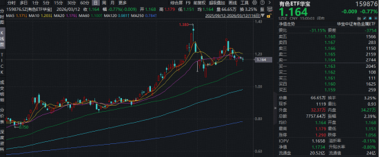 有色短期承压，后市可期？三大核心支撑稳固，华宝基金有色ETF（159876）获1.2亿资金布局！