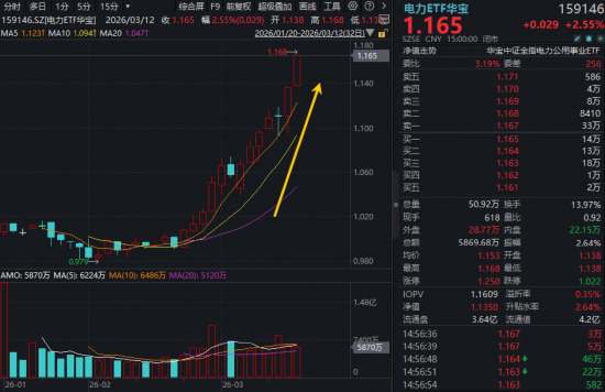 AI赋能，电力本轮飙涨超17%！华宝基金电力ETF（159146）七连涨轰出新高！右侧主升浪继续？