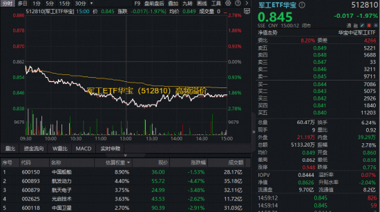 军工震荡，什么原因？华宝基金军工ETF（512810）放量跌近2%频现溢价！机构：“十五五”军工迎三重驱动