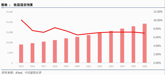 军工震荡，什么原因？华宝基金军工ETF（512810）放量跌近2%频现溢价！机构：“十五五”军工迎三重驱动