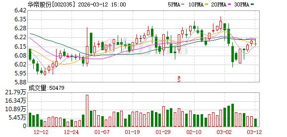 华帝股份：截至2026年3月10日公司合并普通账户和融资融券信用账户为36694户