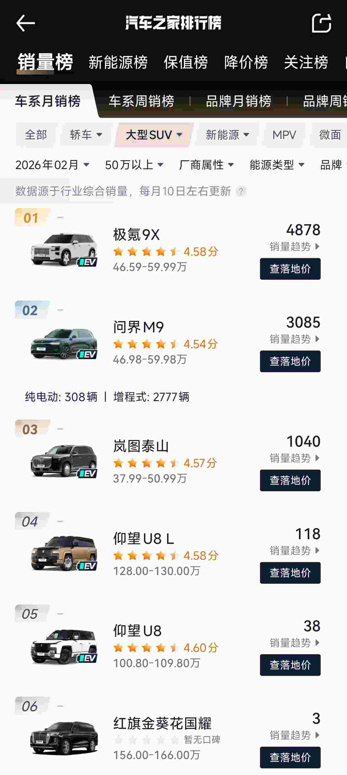 极氪9X近4个月累计销量登顶50万以上全品类销冠