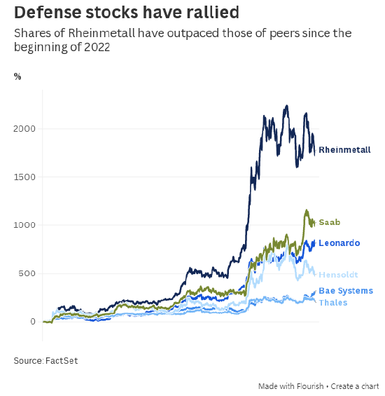 这些图表展现欧洲国防行业的扩张规模