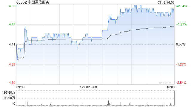 中国通信服务获摩根大通增持约350.55万股 每股均价约4.3港元