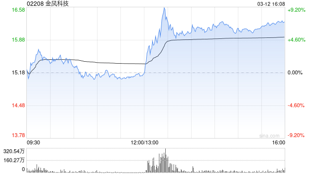 金风科技遭摩根大通减持约55.66万股 每股作价约14.02港元