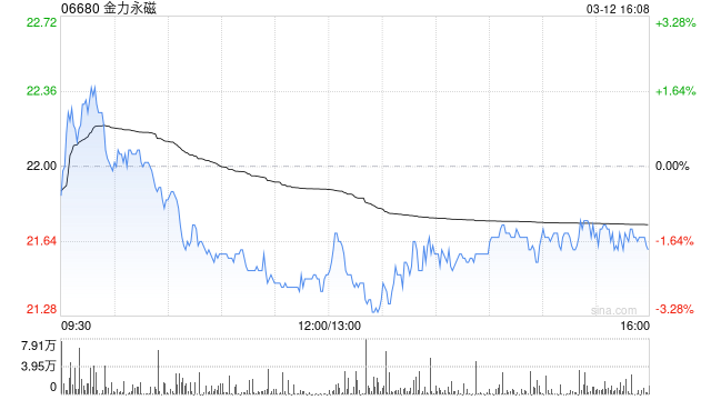 金力永磁遭瑞银减持40.18万股 每股作价约23.17港元