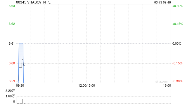 维他奶国际获Kuang Ming Investments Pte. Limited增持100万股