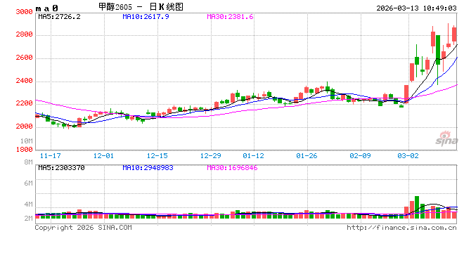 华泰期货：伊朗局势影响，甲醇、纯苯、苯乙烯走强
