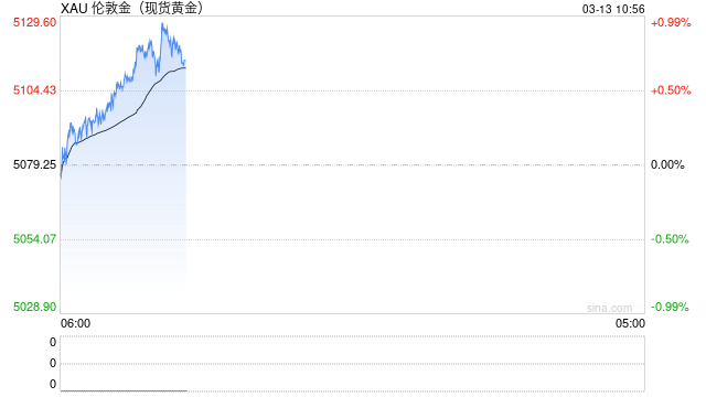 “复仇宣言”引爆市场：油价狂飙10%，美股崩跌，黄金跳水