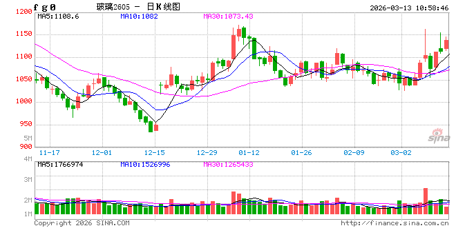 华泰期货：下游情绪好转，玻碱宽幅震荡