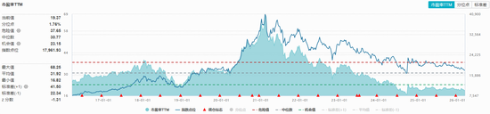 贵州重磅政策力挺，剑指世界500强！白酒板块迅速上行，华宝基金食品饮料ETF（515710）开盘猛拉