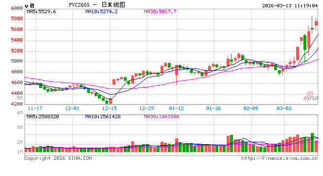 华泰期货：昨日PVC、烧碱继续上涨，供应收缩预期走强