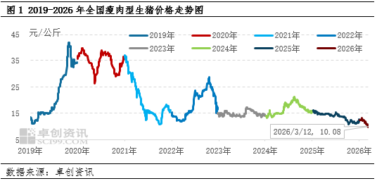 高瞻远“猪”：猪价跌至近七年最低点 “不破不立”或能绝处逢生