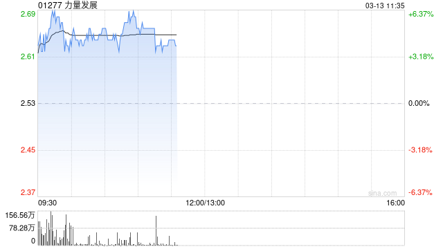 煤炭股早盘多数上扬 力量发展涨近5%兖煤澳大利亚涨近3%