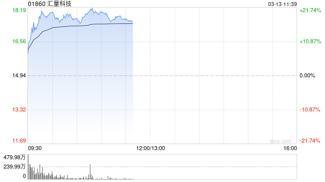 汇量科技早盘涨逾19%本周累计涨逾40% 公司向CEO有条件授出股份