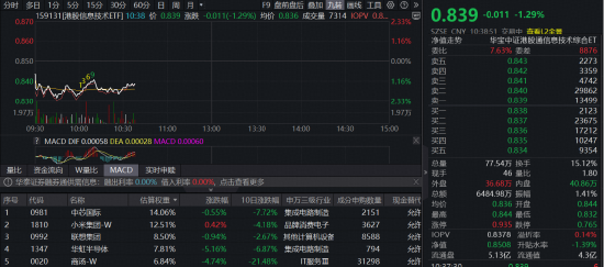 港股科技重回调整，港股“慢牛”还在吗？全市场唯一港股信息技术ETF（159131）跌超1%