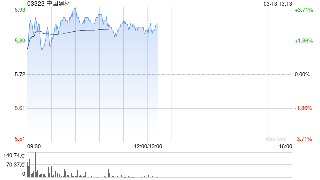 水泥股午前普涨 中国建材上涨2.62%华新建材上涨1.07%