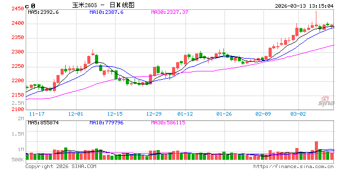 全国玉米延续涨势 下游情绪抵触抑制成交