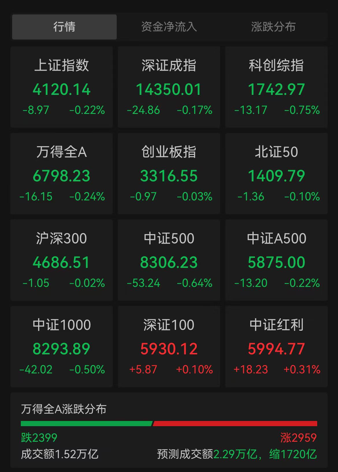 A股指数集体翻绿！化工板块延续强势，算力租赁概念集体退潮