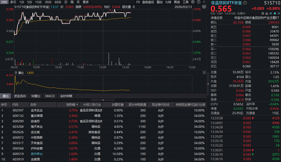 渠道信心持续修复！白酒龙头发力，华宝基金食品饮料ETF（515710）盘中涨超1%！机构：食饮结构性机会凸显