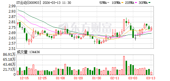 ST云动：公司2025年年报将于2026年4月28日披露