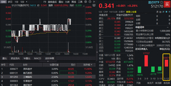 脑机接口重磅，概念股狂飙12%！华宝基金医疗ETF（512170）逆市翻红！涨价逻辑驱动，英科医疗触及20CM涨停