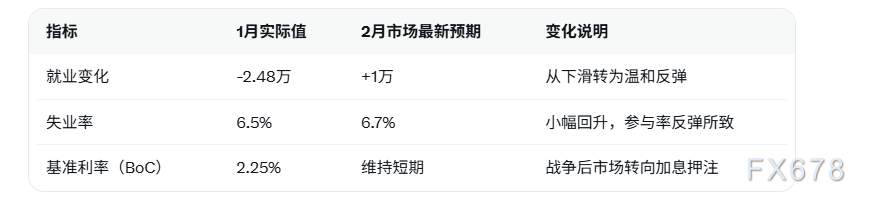 加拿大2月就业报告今日公布！失业率预计升至6.7% 油价飙升逆转BoC加息路径